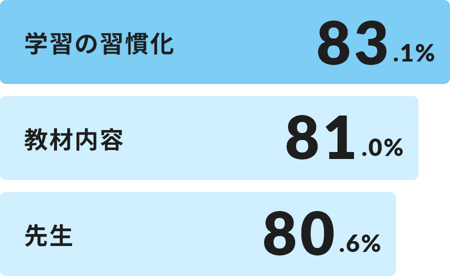 学習の習慣化 83.1％ 教材内容 81.0％ 先生 80.6％