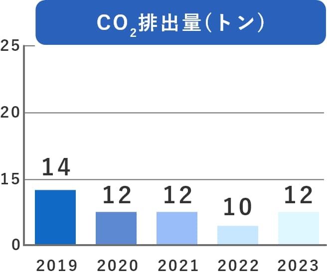 CO2排出量 グラフ