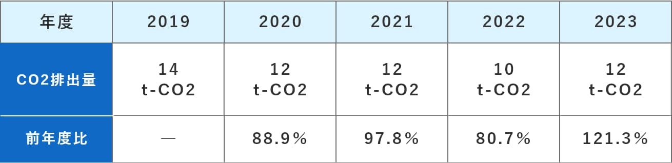 CO2排出量 表