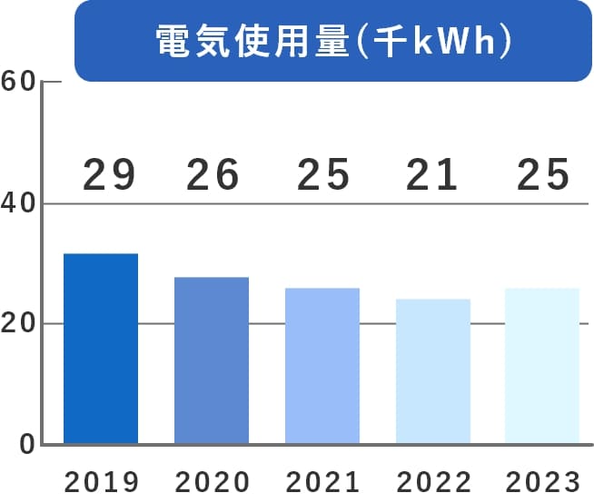 電気使用量 グラフ