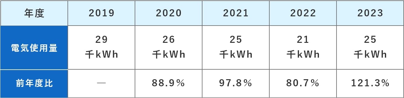 電気使用量 表