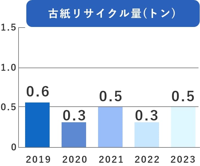 古紙リサイクル量 グラフ