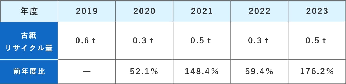古紙リサイクル量 表