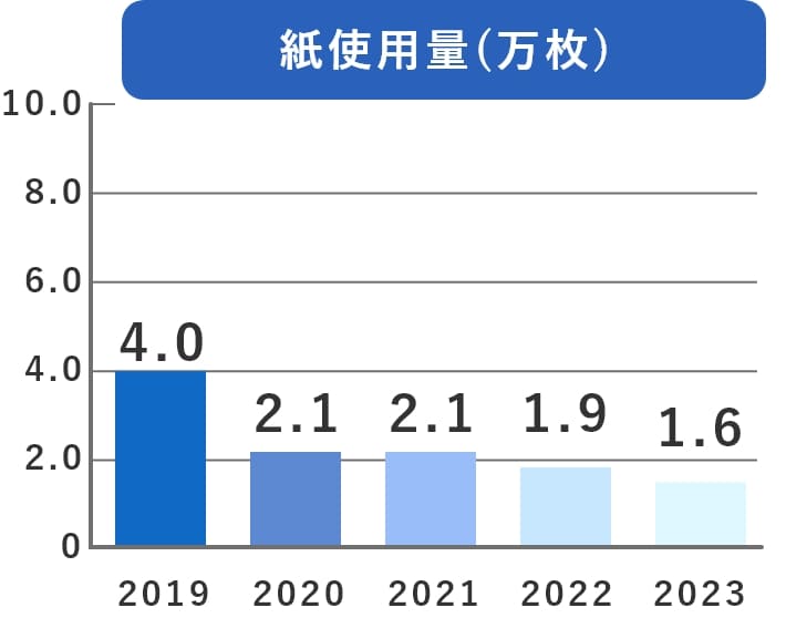 紙使用量 グラフ