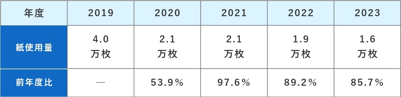 紙使用量 表