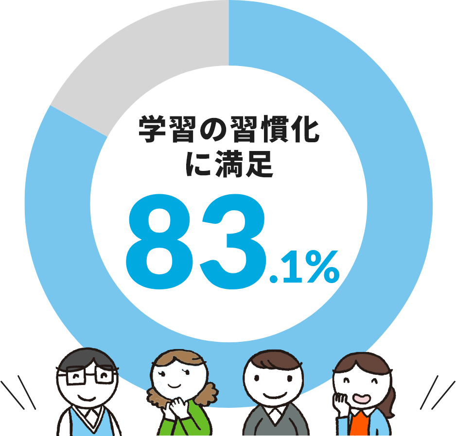 学習の習慣化に満足 83.1％